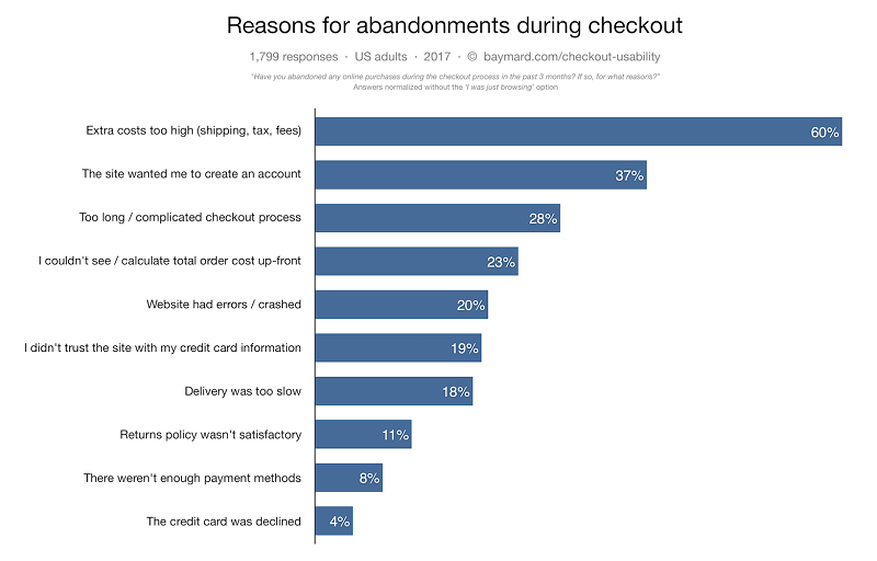 28% of online shoppers abandon their shopping cart because the checkout process is too long and complicated
